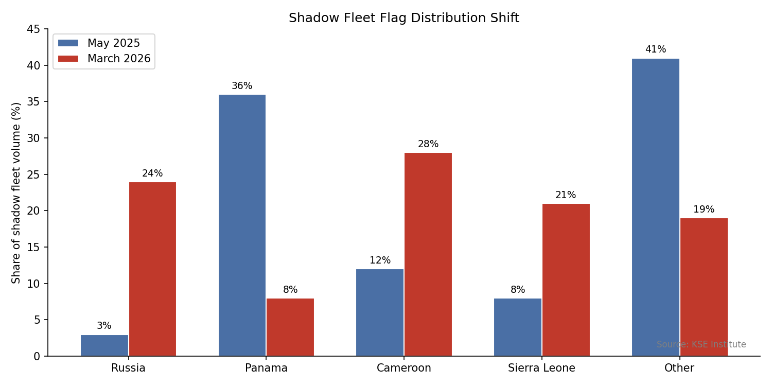 Shadow fleet flag distribution shift